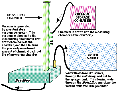 BatchBoy Chemical Transfer System Schematic